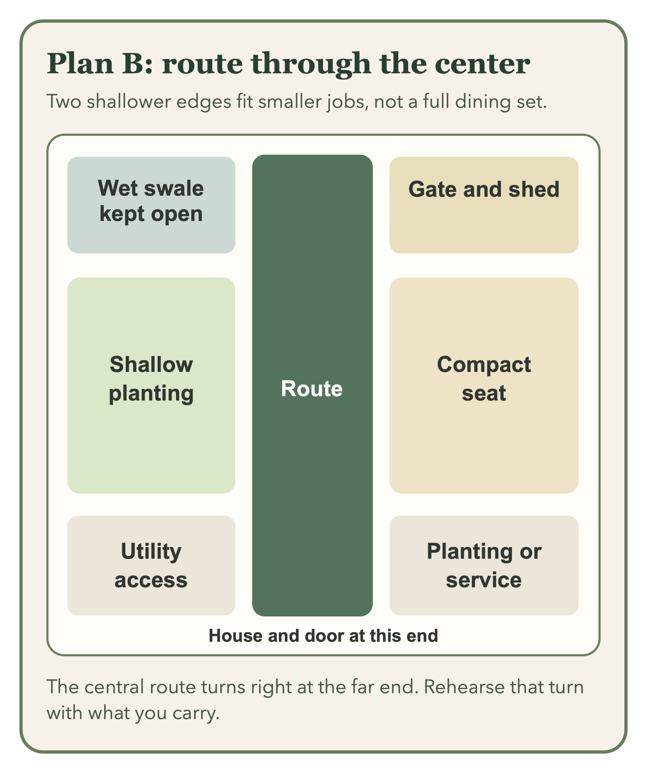 Central-route plan showing shallow planting, a compact seat, utility access, and a route to the gate and shed.
