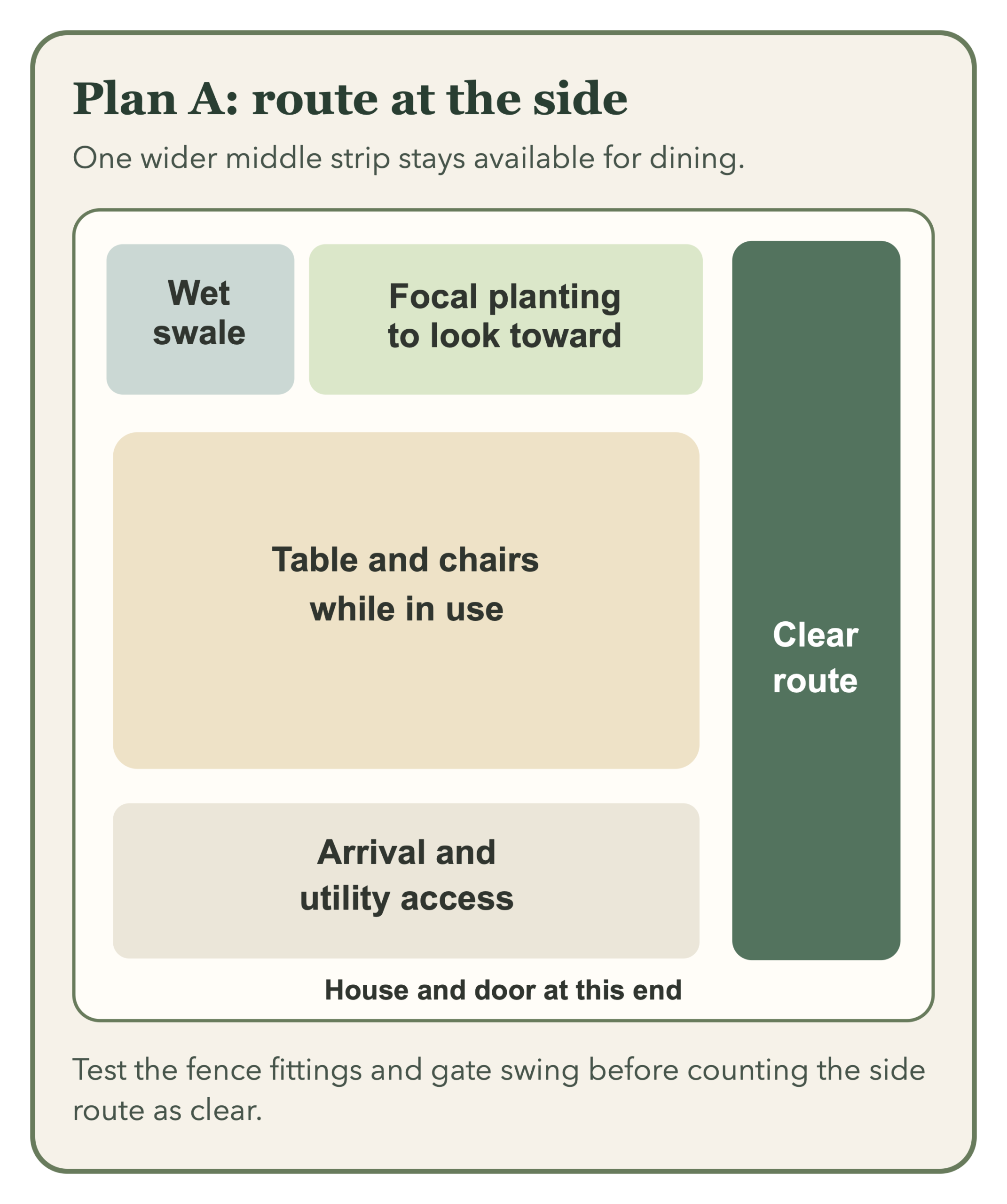 Side-route plan showing one wider dining area, a wet swale, focal planting, and a clear route to the gate and shed.
