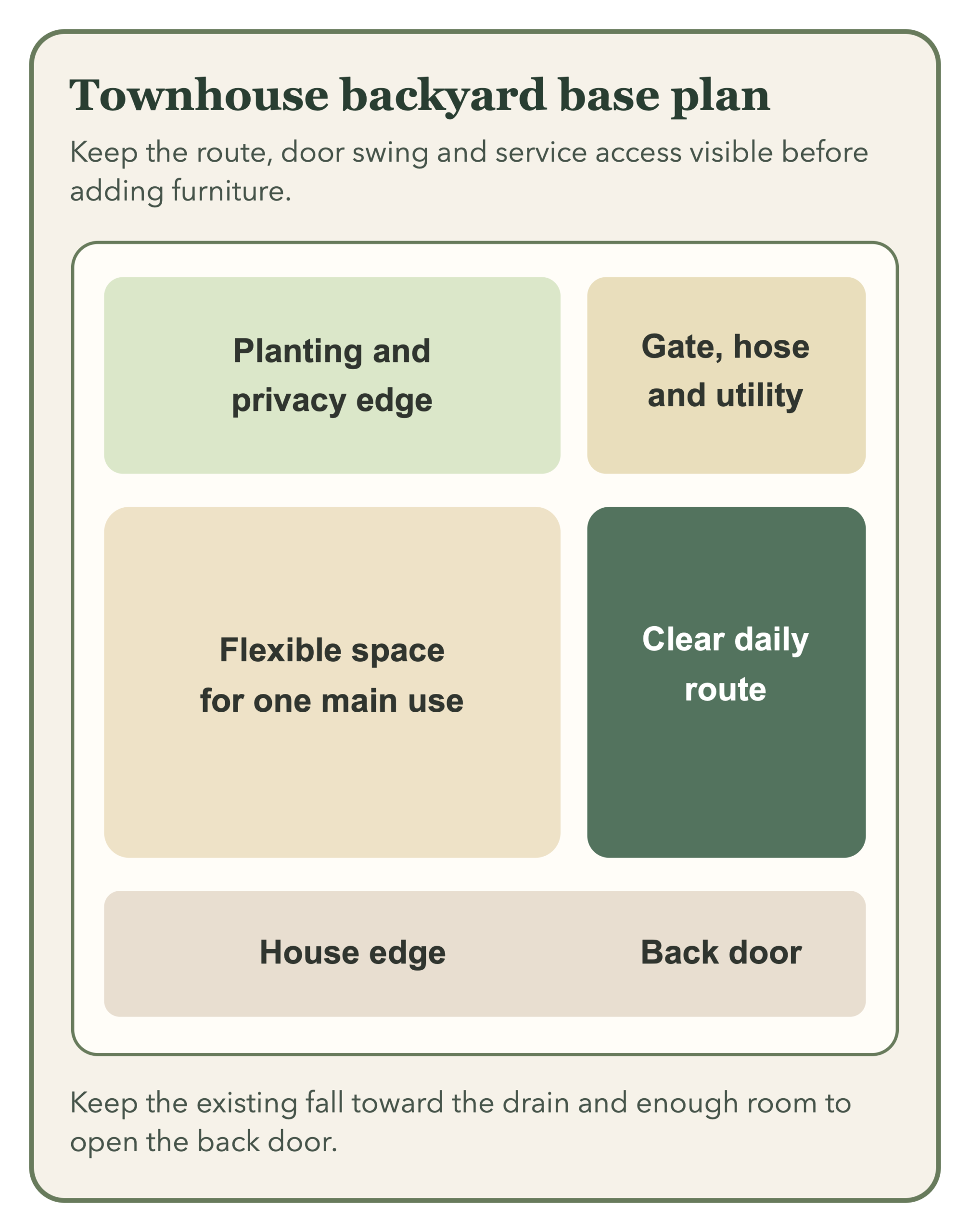 Townhouse backyard plan with planting and privacy at the far edge, one flexible use area, a clear route, utilities, and the back door.