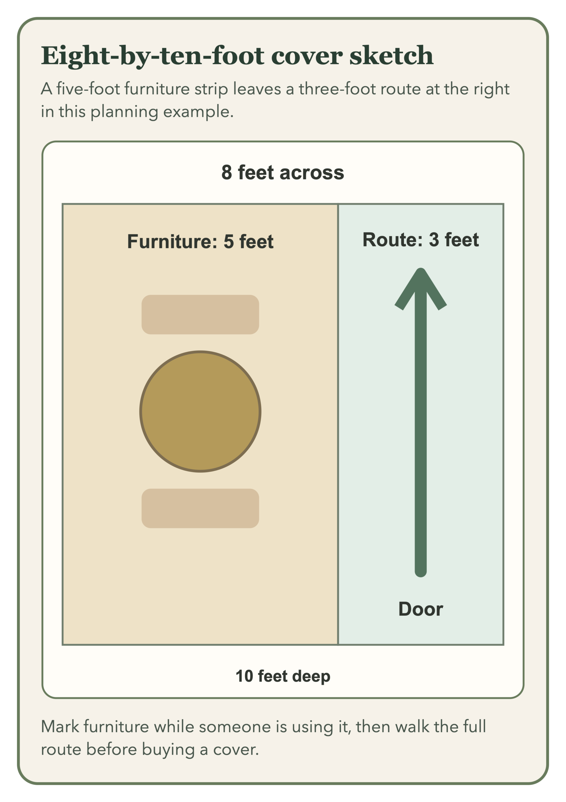 Eight-by-ten-foot patio sketch with a five-foot furniture strip at left and a three-foot open route at right.