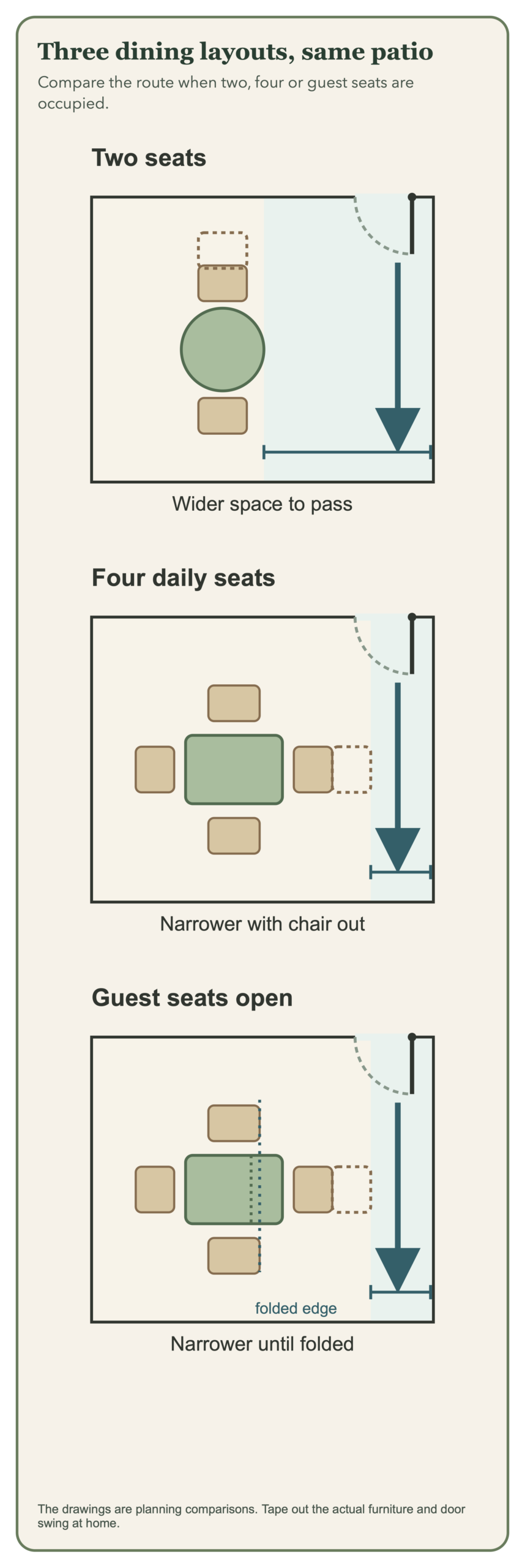 Three dining layouts on the same patio comparing two seats, four seats, and guest seating with the route kept open.