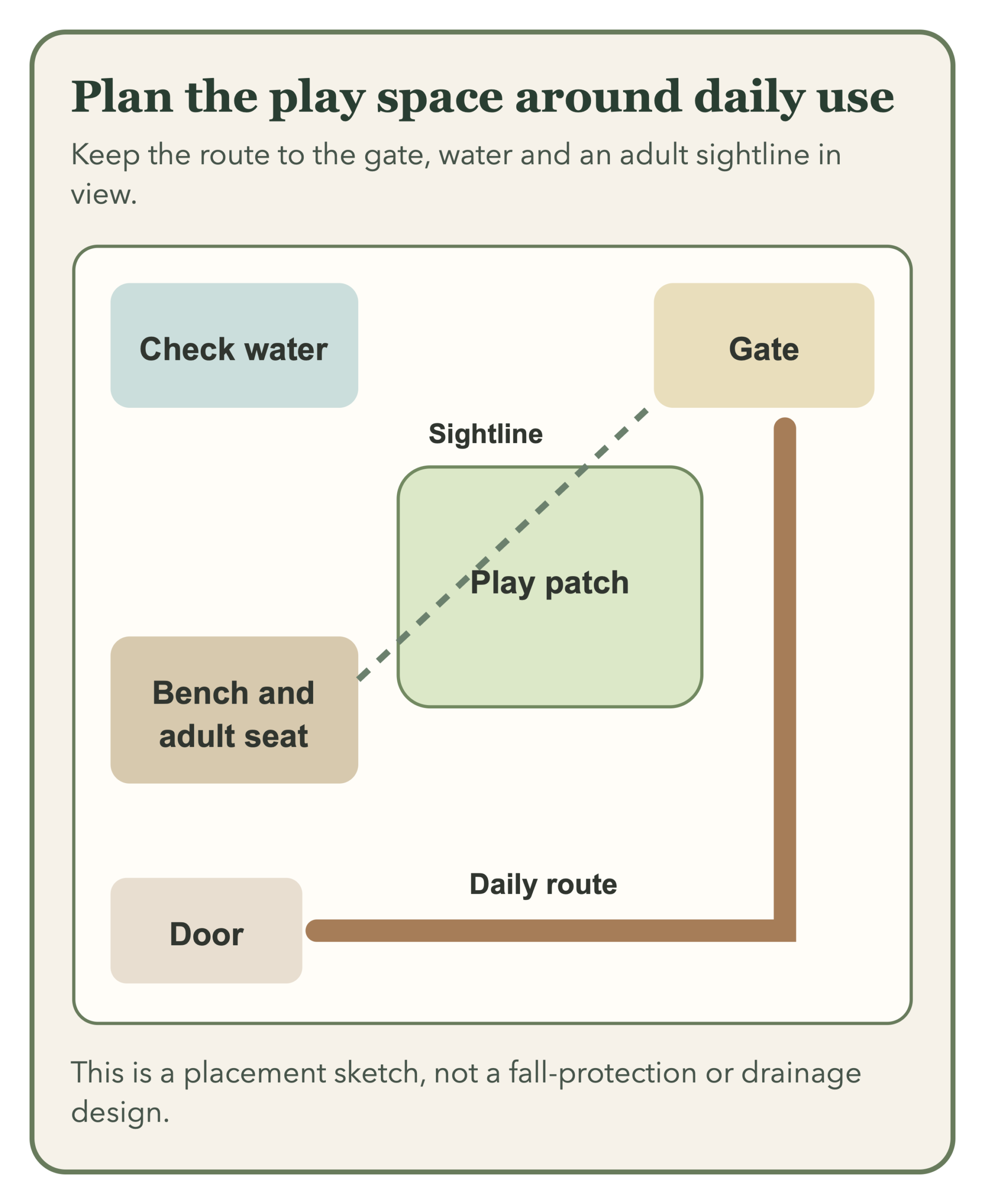 Yard sketch showing a door, daily route to the gate, water check, play patch, adult seat, and sightline.