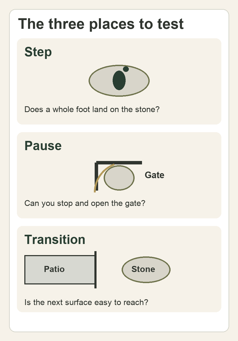 Three checks for a stepping-stone route: a whole foot on a stone, room to pause at a gate, and an easy join from patio to stone
